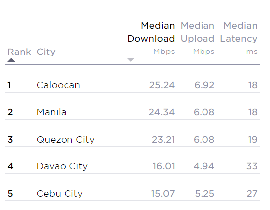 菲律宾互联网速度排名进一步上升 相比7年前增速14倍