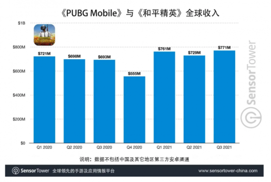 Sensor Tower：腾讯(00700)《PUBG Mobile》全球总收入超过70亿美元，2021年平均每天吸金810万美元