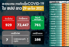 老挝新增确诊病例929例