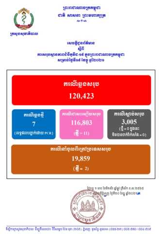 柬埔寨新增7例确诊