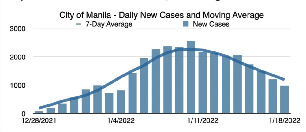 马尼拉市日增新冠病例呈下降趋势