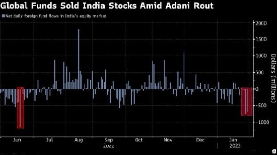 海外投资者在做空风暴中撤离印度股市，两天净流出14.5亿美元