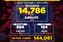 菲律宾新增确诊病例14786例 累计2580173例