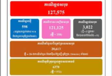 柬埔寨新增598例奥密克戎病例 其中本土病例572例