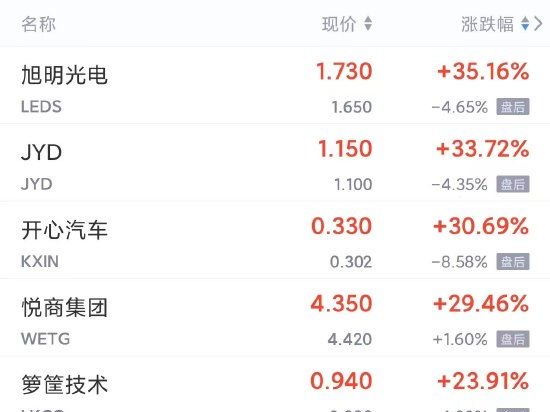 周一热门中概股多数上涨 微博涨超4%，小鹏、拼多多、B站涨超3%，蔚来、京东涨超2%