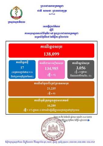 柬埔寨昨日新增17例确诊
