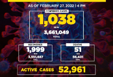 菲律宾新增确诊病例1038例 累计3661049例