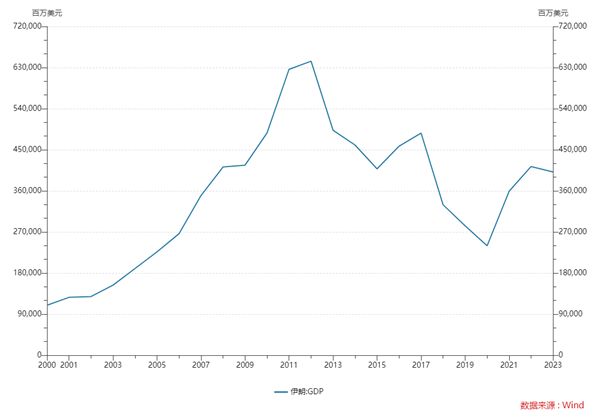 伊朗的GDP数据最近十年来波动向下。来源：Wind