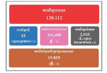 柬埔寨新增确诊病例25例 其中6例为境外输入