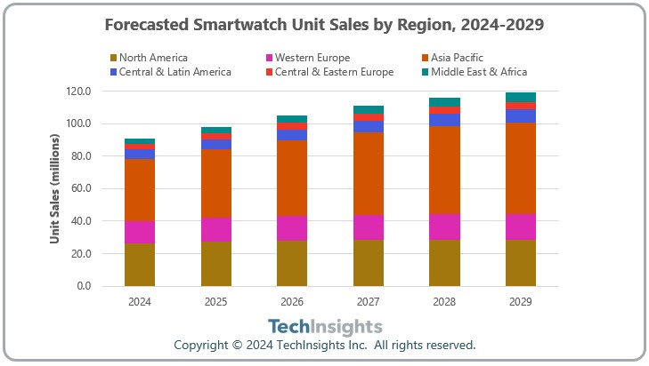 TechInsights：预计2024年全球智能手表的销量将达9100万台 同比增长5%