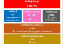 柬埔寨新增466例奥密克戎病例 其中本土病例450例