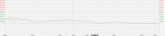 恒生科指跌超4%创20个月来最大跌幅 黄金股逆势上涨