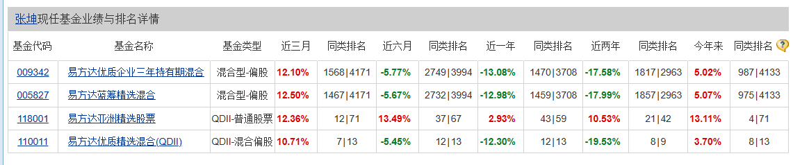 易方达基金经理张坤旗下产品年内业绩 数据来源：天天基金网