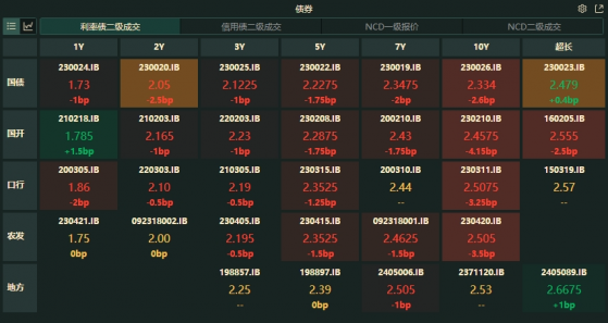 债市收盘|万亿超长特别国债将持续数年发行，10年与30年期品种表现分化