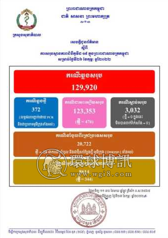 柬埔寨新增372例奥密克戎病例 其中本土病例344例