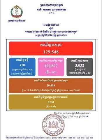 柬埔寨新增470例确诊，新增5例死亡