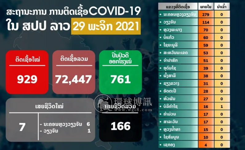 老挝新增确诊病例929例