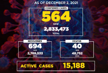 菲律宾新增确诊病例564例 累计2833473例