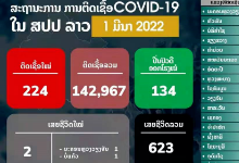 老挝新增确诊病例224例