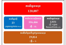 柬埔寨新增确诊病例23例 其中4例为境外输入